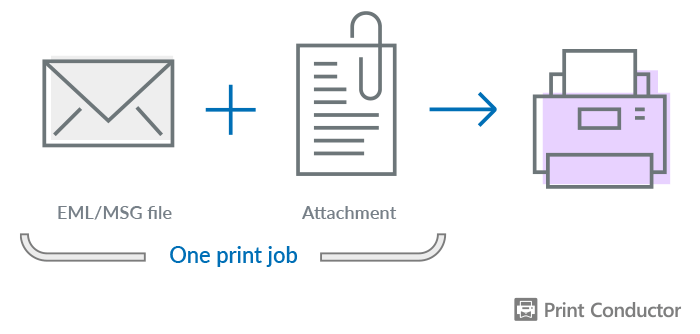 Print an email message and its attachments in the same print job